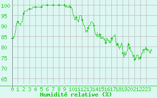 Courbe de l'humidit relative pour Ploumanac'h (22)