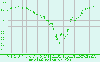Courbe de l'humidit relative pour Saint Maurice (54)