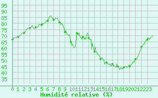 Courbe de l'humidit relative pour Le Touquet (62)