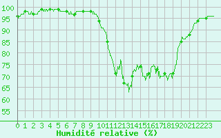 Courbe de l'humidit relative pour Dinard (35)