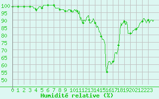 Courbe de l'humidit relative pour Mjannes-le-Clap (30)