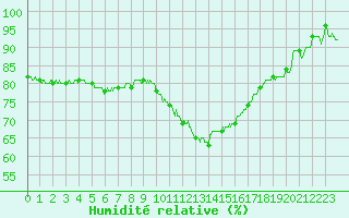 Courbe de l'humidit relative pour Carcassonne (11)