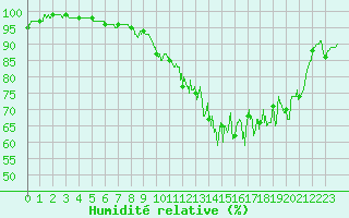 Courbe de l'humidit relative pour Saulces-Champenoises (08)