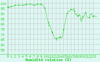 Courbe de l'humidit relative pour Metz (57)