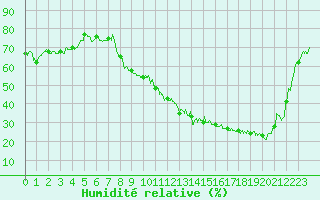 Courbe de l'humidit relative pour Alenon (61)