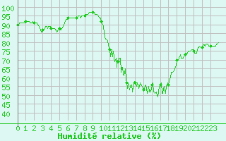 Courbe de l'humidit relative pour Pontoise - Cormeilles (95)