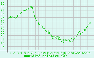 Courbe de l'humidit relative pour Valence (26)