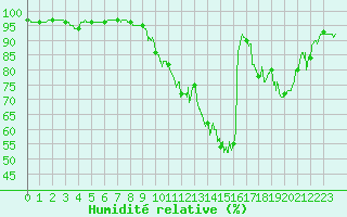 Courbe de l'humidit relative pour Auxerre-Perrigny (89)