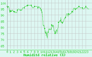 Courbe de l'humidit relative pour Bastia (2B)