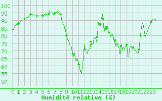 Courbe de l'humidit relative pour Lannion (22)