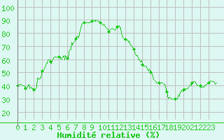 Courbe de l'humidit relative pour Toulon (83)