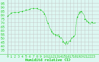 Courbe de l'humidit relative pour Biscarrosse (40)