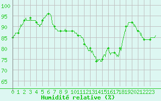 Courbe de l'humidit relative pour Creil (60)