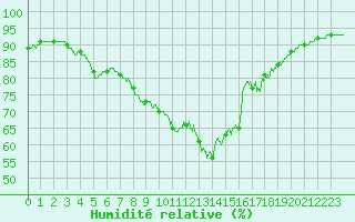 Courbe de l'humidit relative pour Pommerit-Jaudy (22)