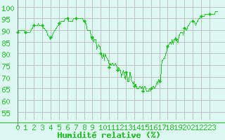 Courbe de l'humidit relative pour Pouzauges (85)