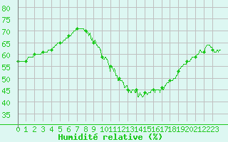 Courbe de l'humidit relative pour Langres (52) 