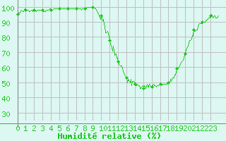 Courbe de l'humidit relative pour Ambrieu (01)