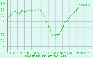Courbe de l'humidit relative pour Dijon / Longvic (21)