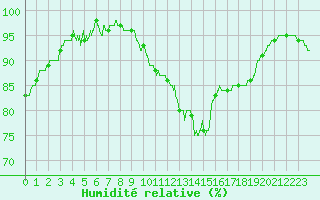 Courbe de l'humidit relative pour Trappes (78)