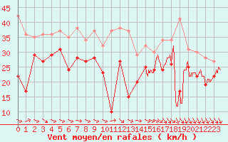 Courbe de la force du vent pour Biscarrosse (40)