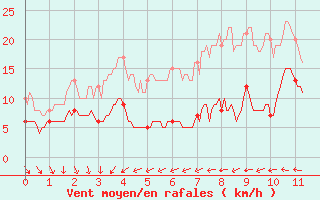 Courbe de la force du vent pour Pointe de Chemoulin (44)