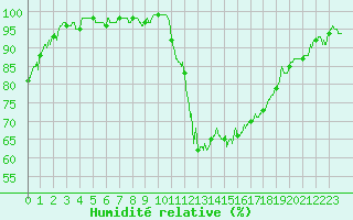 Courbe de l'humidit relative pour Auch (32)