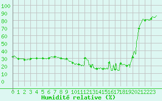 Courbe de l'humidit relative pour Cap Gris-Nez (62)