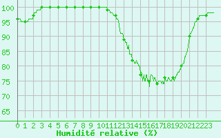 Courbe de l'humidit relative pour Ploumanac'h (22)