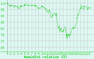 Courbe de l'humidit relative pour Charleville-Mzires (08)
