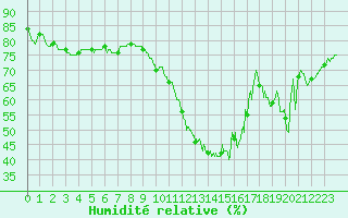 Courbe de l'humidit relative pour Ile de Groix (56)