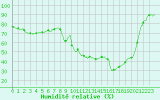 Courbe de l'humidit relative pour Pointe de Socoa (64)