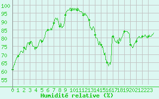 Courbe de l'humidit relative pour Laval (53)