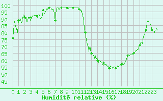 Courbe de l'humidit relative pour Chlons-en-Champagne (51)