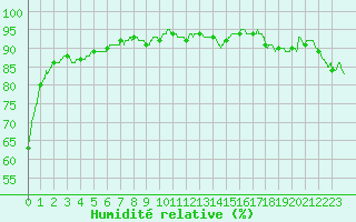 Courbe de l'humidit relative pour Caen (14)
