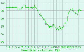 Courbe de l'humidit relative pour Nancy - Ochey (54)