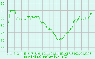 Courbe de l'humidit relative pour Belley (01)