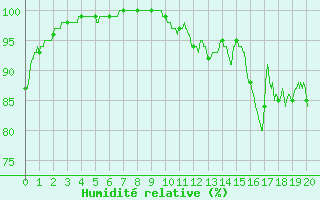 Courbe de l'humidit relative pour Feins (35)