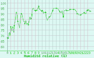 Courbe de l'humidit relative pour Cap Bar (66)