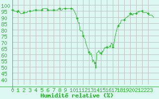 Courbe de l'humidit relative pour Chteau-Chinon (58)