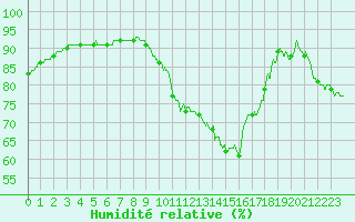 Courbe de l'humidit relative pour Biscarrosse (40)