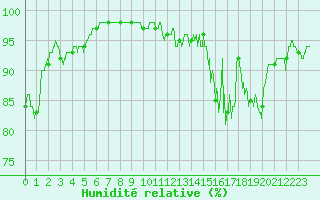 Courbe de l'humidit relative pour Rodez (12)