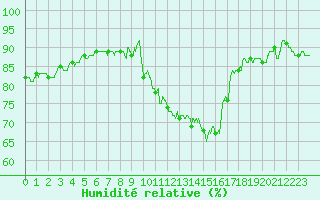 Courbe de l'humidit relative pour Dole-Tavaux (39)