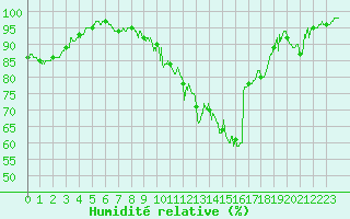 Courbe de l'humidit relative pour Ble / Mulhouse (68)