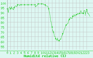 Courbe de l'humidit relative pour Pontoise - Cormeilles (95)