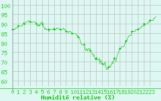 Courbe de l'humidit relative pour La Roche-sur-Yon (85)