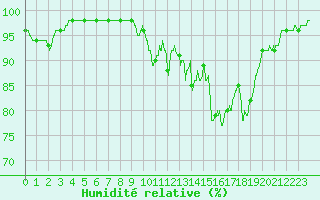 Courbe de l'humidit relative pour Limoges (87)