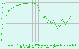 Courbe de l'humidit relative pour Vannes-Sn (56)