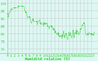 Courbe de l'humidit relative pour Braine (02)