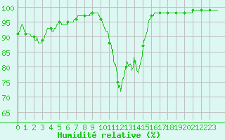 Courbe de l'humidit relative pour Limoges (87)