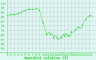 Courbe de l'humidit relative pour Pointe de Socoa (64)